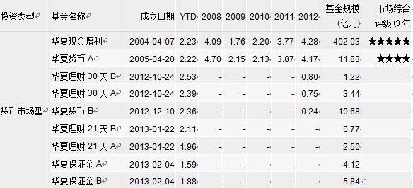 华夏现金增利:年化收益率8倍于活期存款-基金