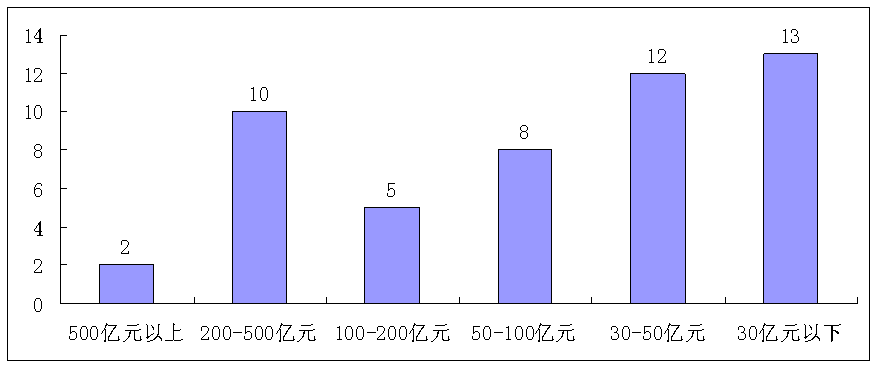 2013中资食品上市公司50强(组图)-搜狐滚动