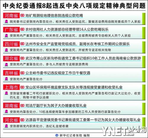 2290人次违反八项规定受处分 公款吃喝成重灾