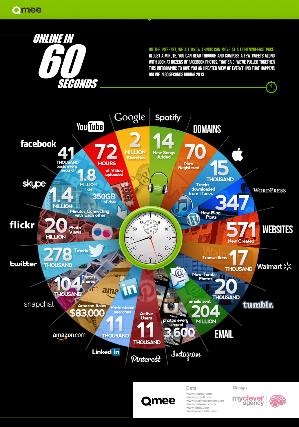 互联网每60秒发生多少事?(图)