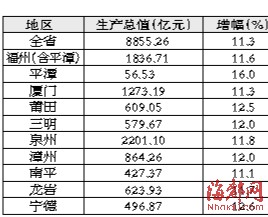 宁德市2020上半年gdp_2020上半年宁德经济快速发展,蕉城区一骑绝尘