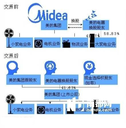 美的集团的组织结构的案例分析