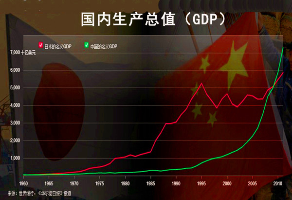 2019年中国经济总量超越日本_日本2019年新人下海(2)