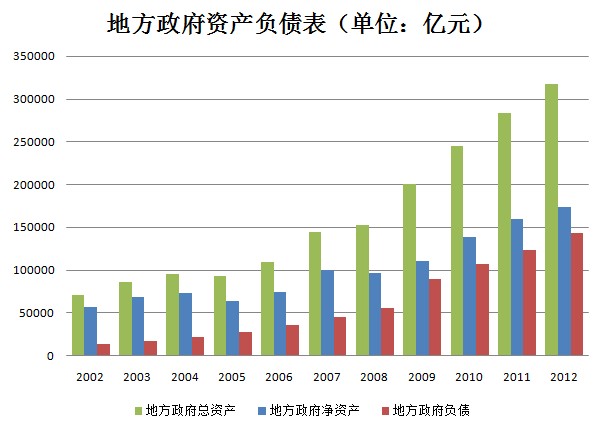 解读地方政府资产负债表:资产多少 负债几何