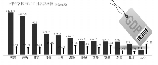 广州从化区gdp2020_广州11区GDP数据出炉!番禺超白云,增城增速最猛(2)