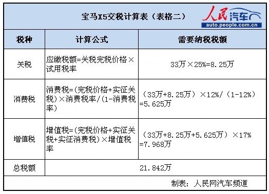 打着缴税的幌子 进口车上市价格翻一倍(组图)