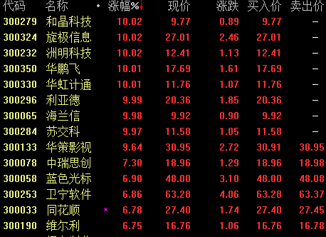 创业板指早盘再度飙涨 和晶科技等8股涨停(图)