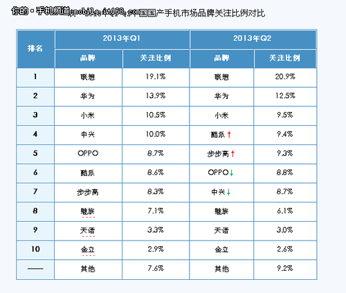 国内手机关注度品牌排行榜