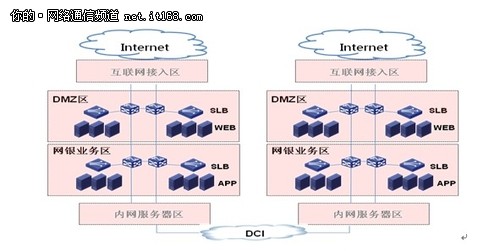 图5 DMZ区与网银业务区业务双活部署