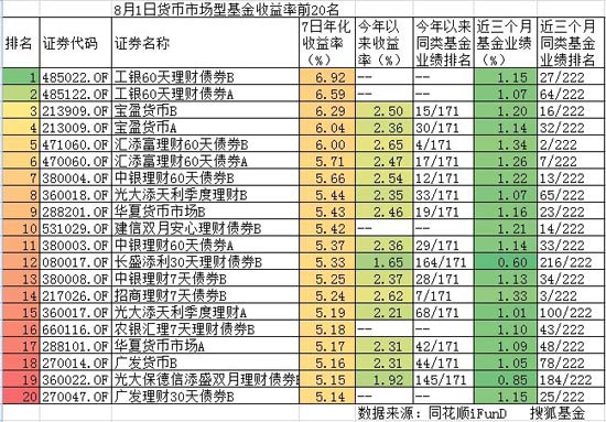 8月1日货币市场型基金收益率前20名