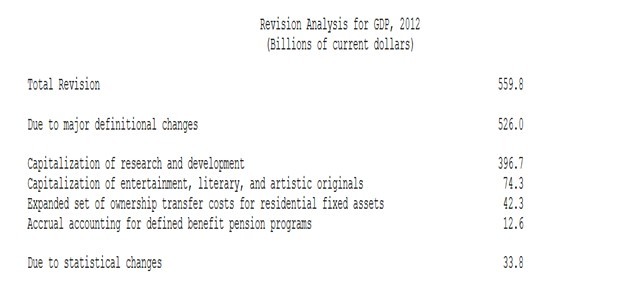 研发纳入gdp_研发支出纳入GDP 这些省份GDP上调幅度最大 名单(3)