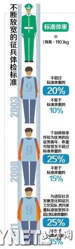 近视胖墩多 6成学生未过北京征兵体检(1)_教育要闻_光明网