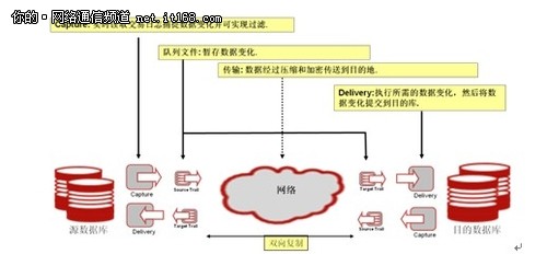 图12. 双活数据库备份技术工作原理