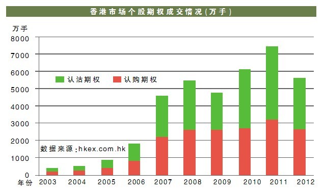 A股将开启个股期权时代(图)-中国石化(600028