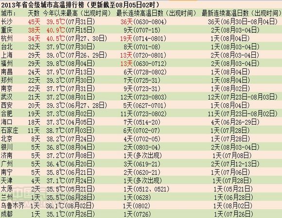 全国省会城市人口排名_中国省会城市人口排名最多是(3)