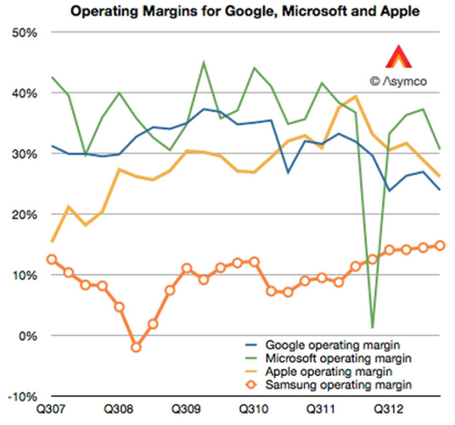 与苹果的对抗:三星谷歌微软综合实力竞争对比
