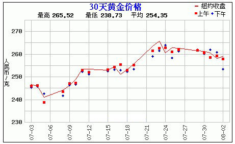 黄金价格走势图