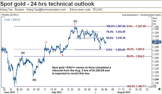 技术分析师：金价或再探低点1282.69 当前阻力位于1315