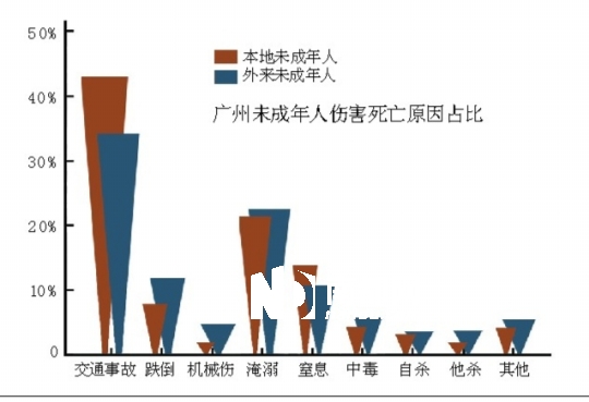 穗外来未成年人意外死亡率是本地未成年人3倍(组图)