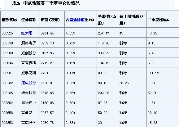 中欧新蓝筹二季报点评(组图)-深圳燃气(60113