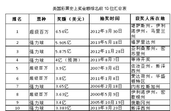 美国强力球彩票奖池4亿美元今晚或开第四大奖