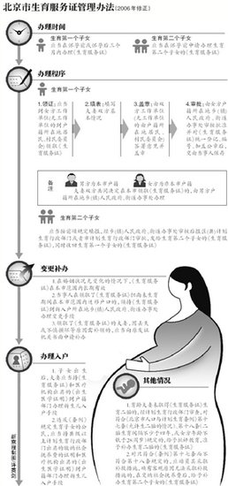 北京市人口计划生育条例_北京市生育服务单图片(2)