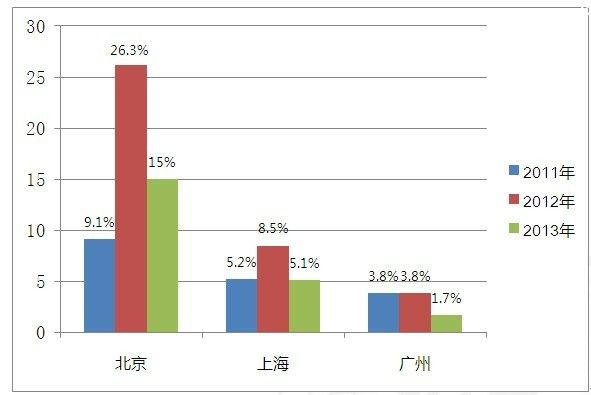 调查报告发布:京、沪、穗就业比例下降