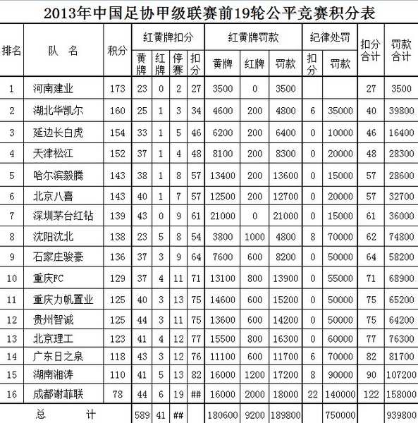 中甲公平竞赛积分榜:建业居首位 湘涛成足垫底