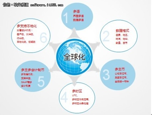 支持支持公司本位币,支持集团本位币能够更好的完成跨国经营实时统计
