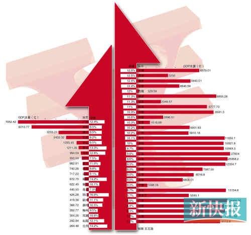 广东上半年gdp_31省上半年GDP排行出炉23省增速跑赢全国 表 GDP(2)