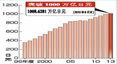 日本国债突破千万亿 何时还清有待商榷(图)