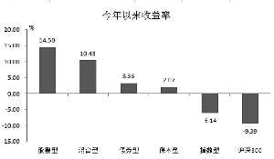 上海证券基金评价研究中心 QDII基金一周业绩表现(2013-8-5-2013-8-11)