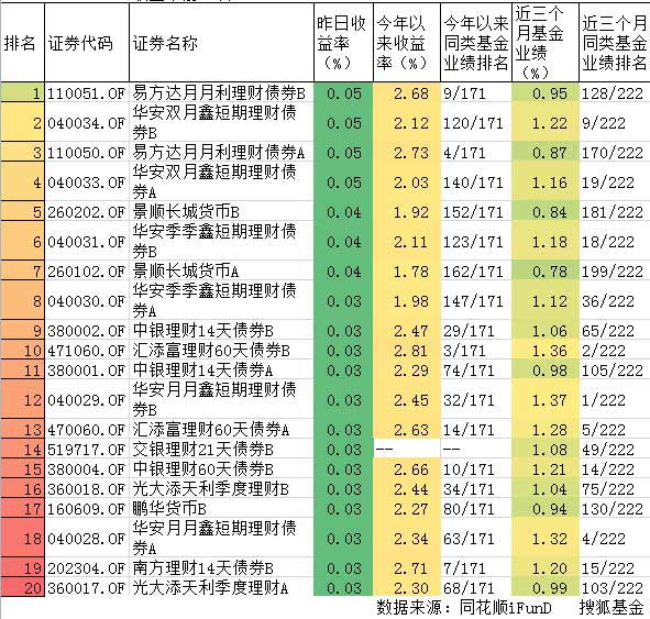 8月9日货币市场型基金收益率前20名