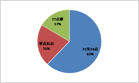 睡    调查名称:2013中国网民睡眠质量调查   调查时间:2013年7月5日