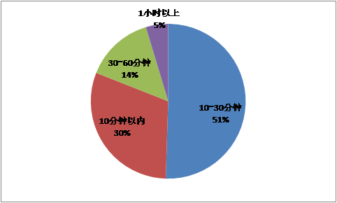 因为成年人一般需要睡眠时间为6-8小时,睡觉过程中90分钟为一个睡眠