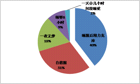 2013年中国网民睡眠报告出炉 3成人经常会早醒