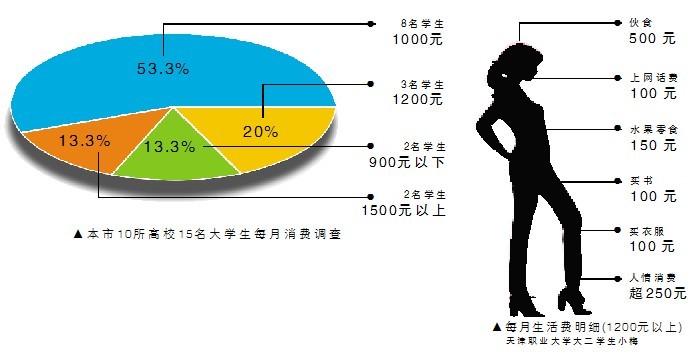 大学生每月生活费给多少?(图)-搜狐滚动