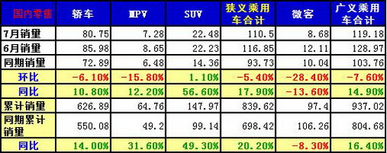 2013年7月份 中国汽车市场产销分析报告-中通