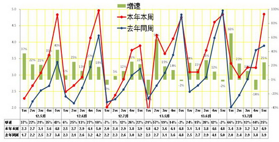 2013年7月份 中国汽车市场产销分析报告