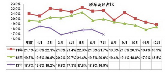 7月份 中国汽车市场产销分析报告-中通客车(00