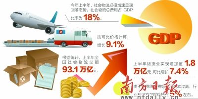 物流成本GDP_这个国家太难了,物流成本占到国家经济24%