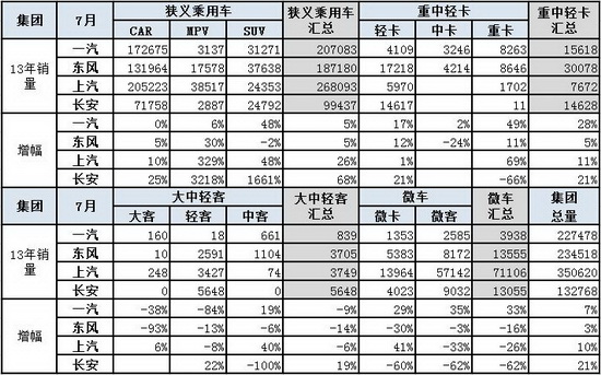 2013年7月份 中国汽车市场产销分析报告-金杯