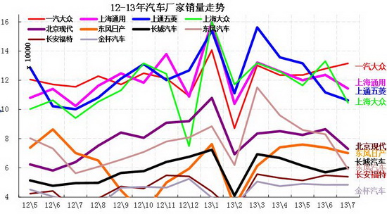 7月份 中国汽车市场产销分析报告-中通客车(00