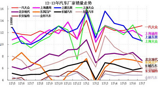 2013年7月份 中国汽车市场产销分析报告-中通