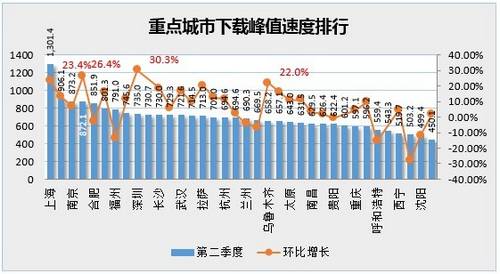 2013年第二季度中国互联网下载调研报告-中国