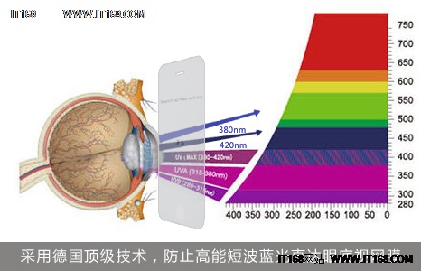 钢化玻璃也氧眼 黑客防蓝光膜强视来袭