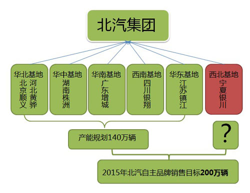 继上周,北汽集团与镇江市政府签署战略合作框架协议,重组