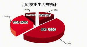 调查显示，南京大学[微博]生月生活费800元以下的只有13%。