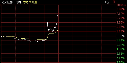 光大证券下午临时停牌 传闻自营盘70亿乌龙(图