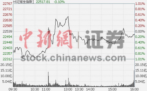 港股恒指收低0.1% 早盘一度大幅波动(图)